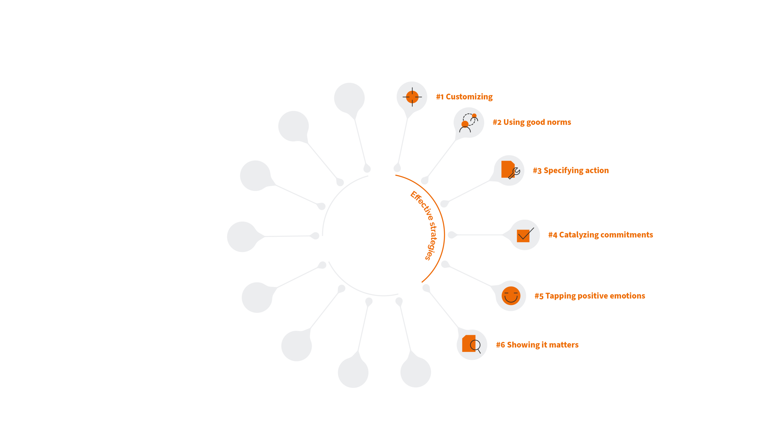 Graphic revealing the six effective strategies